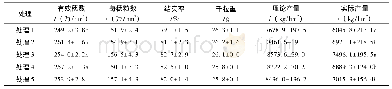 表1 不同处理水稻的产量及其构成因素