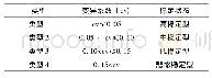 表2 变异系数与各效率稳定状态的对应关系