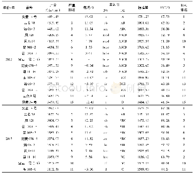 表1 参试品种产量及高稳系数