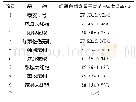 表2 不同品种花椒叶粗蛋白质含量(p<0.01)