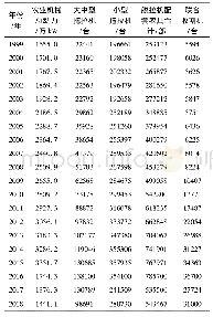 表1 1999—2018年山西省主要农业机械拥有量