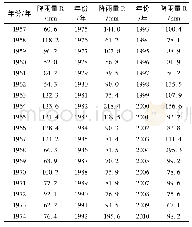 《表2 重庆市开州区1957—2010年日最大降水量数据》