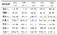 《表3 全国2002—2017年农业碳排放结构》