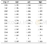 表1 各地区农业全要素生产率指数