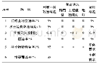 表1 输变电项目工程水土流失防治指标