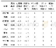 表1 凤县各镇2018年4月5—8日区域气象站霜冻实况资料统计