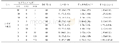 表1 不同激素对细叶百合鳞片再生植株的影响