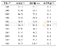 表2 2006—2016年8月高覆盖区域、降水量、平均气温