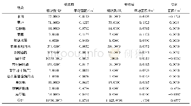 《表2 整治前后景观平均面积变化》