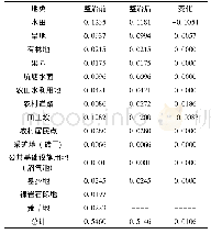 表3 整治前后景观多样性指数变化