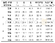 《表1 2017年“玉米+甘蓝”套作田玉米密度试验田间测产数据统计表》