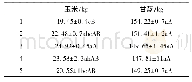 《表2 2017年套作田作物产量的显著性分析》