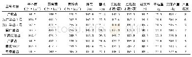 表2 水稻新品种展示及品比试验经济性状及产量结果