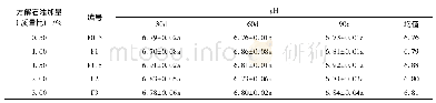 《表1 不同处理不同培养时间下土壤p H变化》