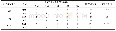 表7 不同处理下日光温室黄瓜根结指数与防治效果调查表