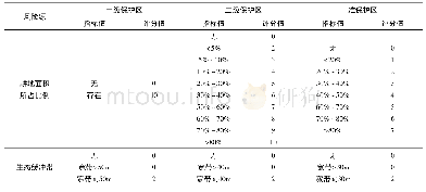 《表2 非点源评价指标及评分值(Ry)》