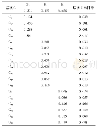 表9 层次总排序：重庆市科技特派员组织运行绩效评价及对策分析