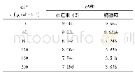 表2 不同浓度镉对水稻幼苗根量的影响