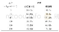 表3 不同浓度镉对水稻幼苗株高的影响
