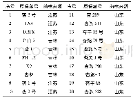 表1 杏鲍菇供试材料：杏鲍菇菌株的菌丝生长特性比较及袋栽品比试验