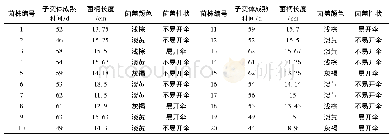 表3 供试菌株栽培性状：杏鲍菇菌株的菌丝生长特性比较及袋栽品比试验