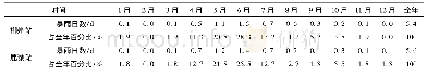 表1 工程区域各月暴雨日数及其全年百分比