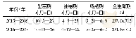 表1“安麦1241”生育期调查