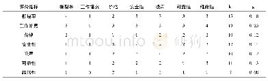 表2 修剪机各参数权重的确定