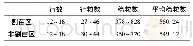 《表4 穗粒数统计：玉米割苗增产技术对比试验分析》