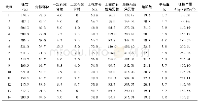 表2“卓油058”各处理农艺与经济性状