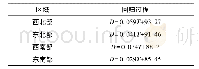 表1 仁怀市各区域移栽期和≥0℃有效积温(播种至移栽期)的回归方程