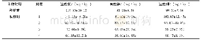 表1 白菜种植前和收获后土壤中N、P、K含量