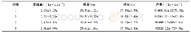 表2 不同生物菌肥与化肥组合施用处理的白菜长势和产量