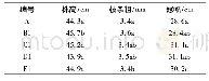 《表1 生长调节剂对蓝莓植株生长产生的影响》