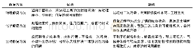 《表1 物理修复方法、化学修复法和生物修复方法对比》