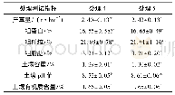 《表2 处理4和处理5各项指标的比较》