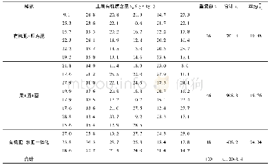 表4 不同技术模式土壤有机质含量统计表