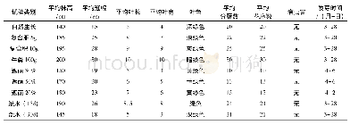 表2 野生艾蒿遮荫及水肥管理试验