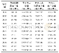 表1 2008—2018年中新乳制品出口值与出口总值