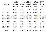 表2 马铃薯主产区全要素生产率变动情况