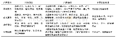 《表1 森林生态旅游产品开发的典型案例》