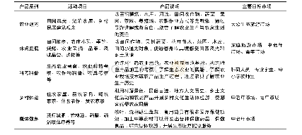 《表2 农业生态旅游产品开发的典型案例》