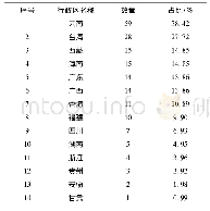 表1 中国石豆兰属植物各省分布情况表