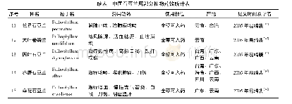 表2 中国石豆兰属部分植物药效统计表