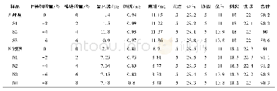 表6 重组模块在S、N规格中的中试验证结果