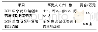 表2 Q镇2019年创业青年享受奖励扶持政策的情况