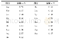 表1 复合氨基酸组分及含量