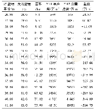 表1 陡河水库新旧库容—水位关系对比