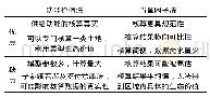 表2 功能价值法和当量因子法优缺点比较