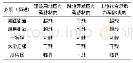 表1 度假区土地综合承载力基础状态承载情况表